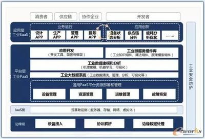 工业互联网的内涵、热点与难点揭秘