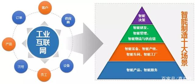 一文看懂工业互联网的内涵、热点与难点